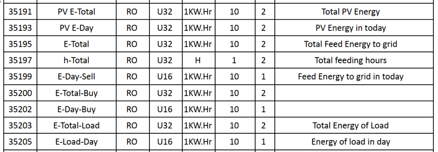 2024-10-25 12_50_37-Goodwe_Modbus_Protocol_Hybrid_ET_EH_BH_BT__ARM205 HV__V1.7 _ Read Only_20200226 .png